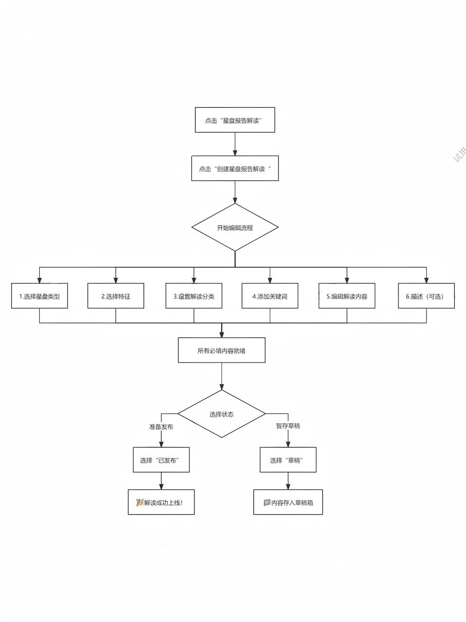 操作流程图 操作流程图